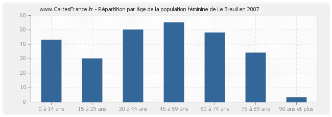 Répartition par âge de la population féminine de Le Breuil en 2007